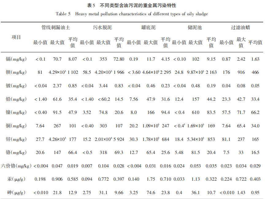 不同類型含油污泥的的重金屬污染特性.png 不同類型含油污泥的的重金屬污染特性