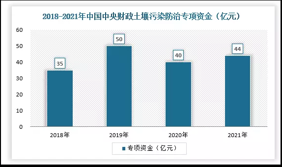 土壤修復(fù)行業(yè)現(xiàn)狀 土壤修復(fù)行業(yè)現(xiàn)狀