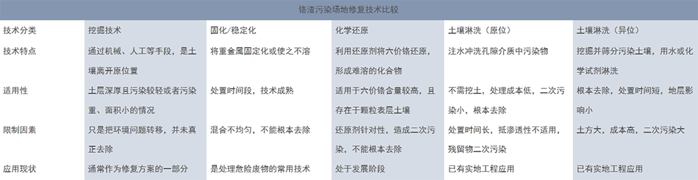 鉻渣污染治理 鉻渣污染治理