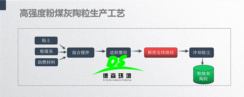 粉煤灰陶粒生產(chǎn)線 粉煤灰陶粒生產(chǎn)線